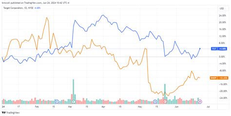 Markets News, June 24, 2024: Dow Advances; Nvidia's Worst .